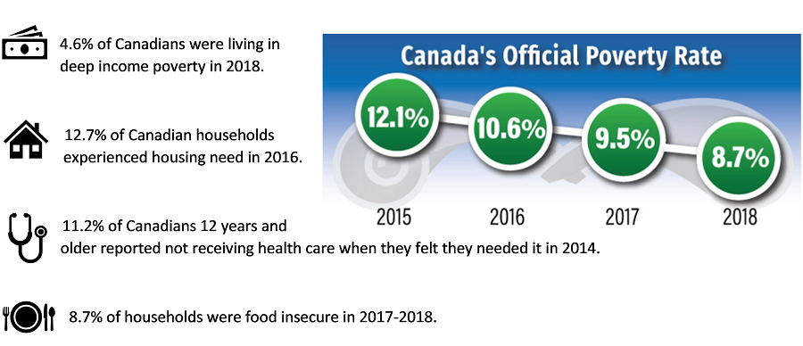 Canada's Official Poverty Dashboard: Snapshot, February 2020