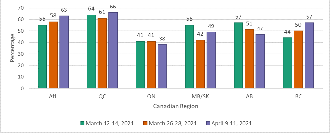 COVID-19 Vaccine Satisfaction Rollout per Canadian Region over the Month of March & April 2021