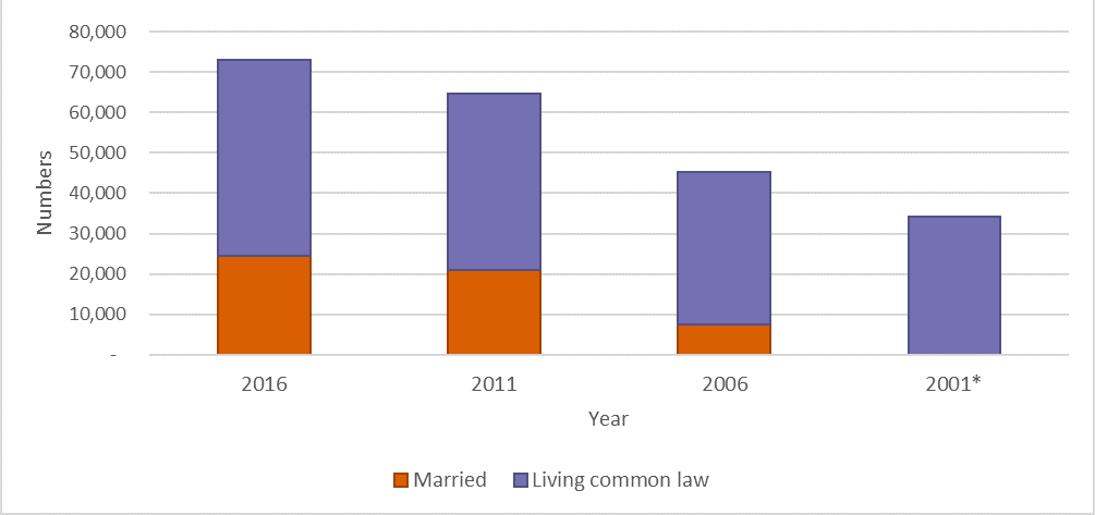 Same sex couples, by conjugal status in Canada 2001 to 2016