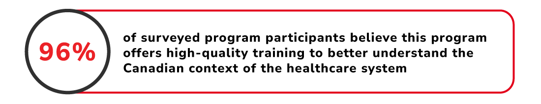 96% of surveyed program participants believe this program offers high-quality training to better understand the Canadian context of the healthcare system